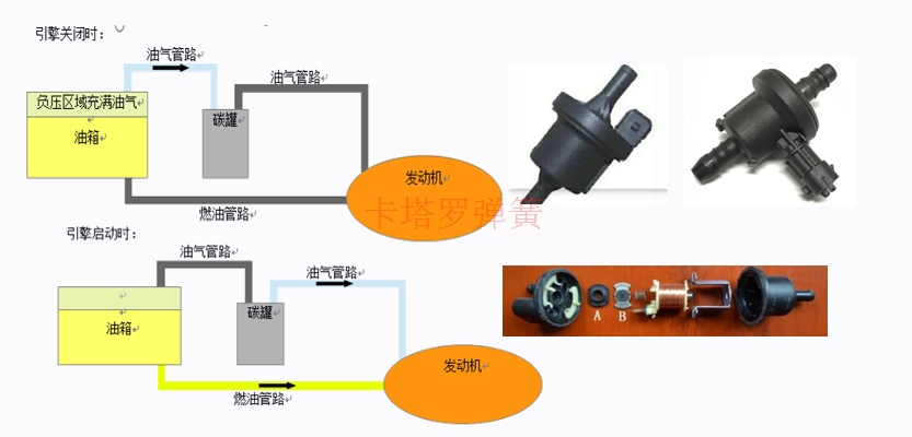 碳罐電磁閥